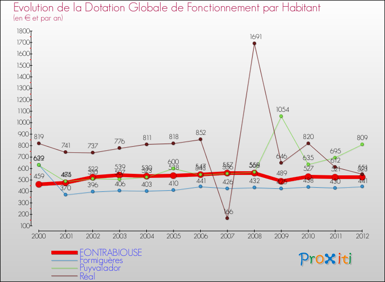 Evolution et montant de la dotation globale de fonctionnement par Habitant pour FONTRABIOUSE et les communes proches Comparaison des dotations globales de fonctionnement par habitant pour FONTRABIOUSE et les communes voisines