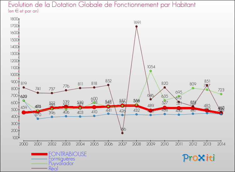 Evolution et montant de la dotation globale de fonctionnement par Habitant pour FONTRABIOUSE et les communes proches de 2000 à 2014. Comparaison des dotations globales de fonctionnement par habitant pour FONTRABIOUSE et les communes voisines de 2000 à 2014.