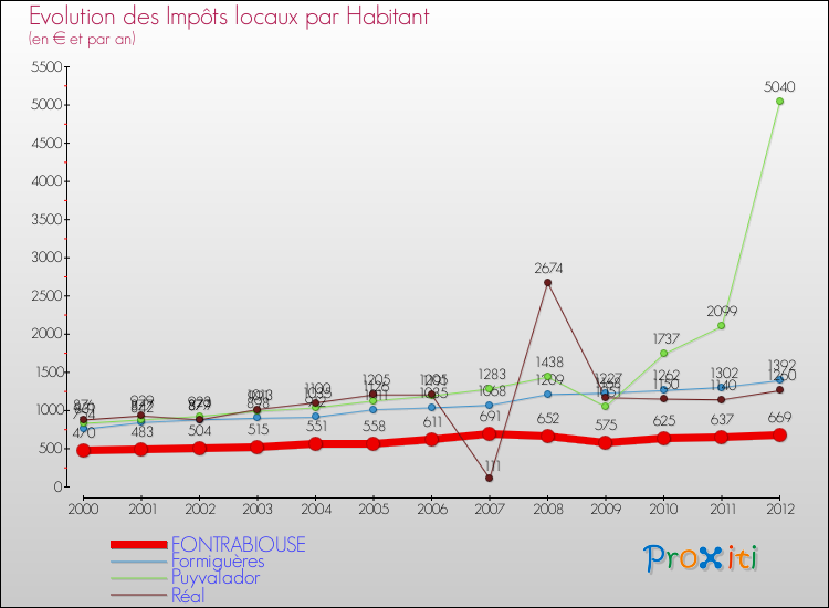 Evolution et montant des impôts locaux par Habitant pour FONTRABIOUSE et les communes proches Comparaison des impôts locaux par habitant pour FONTRABIOUSE et les communes voisines