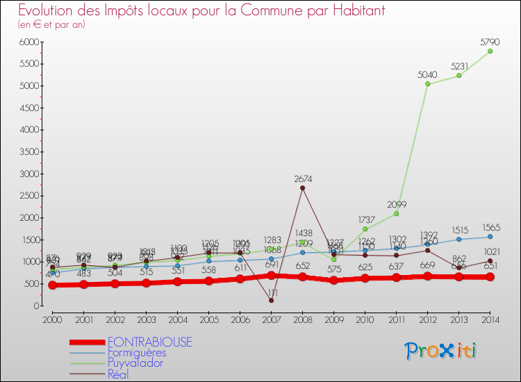 Evolution et montant des impôts locaux par Habitant pour FONTRABIOUSE et les communes proches de 2000 à 2014 Comparaison des impôts locaux par habitant pour FONTRABIOUSE et les communes voisines de 2000 à 2014