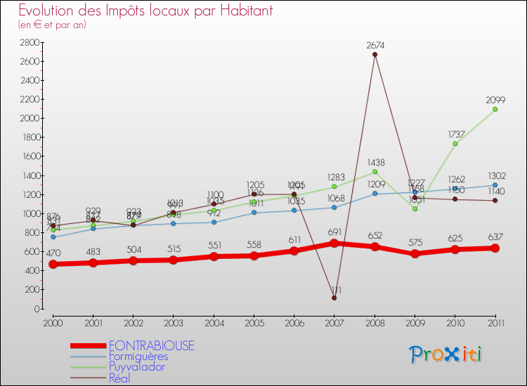 Evolution et montant des impôts locaux par Habitant pour FONTRABIOUSE et les communes proches Comparaison des impôts locaux par habitant pour FONTRABIOUSE et les communes voisines