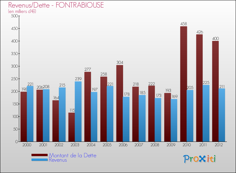 Evolution comparée de la dette et des revenus pour la commune de FONTRABIOUSE de 2000 à 2012 Comparaison de la dette et des revenus pour FONTRABIOUSE de 2000 à 2012