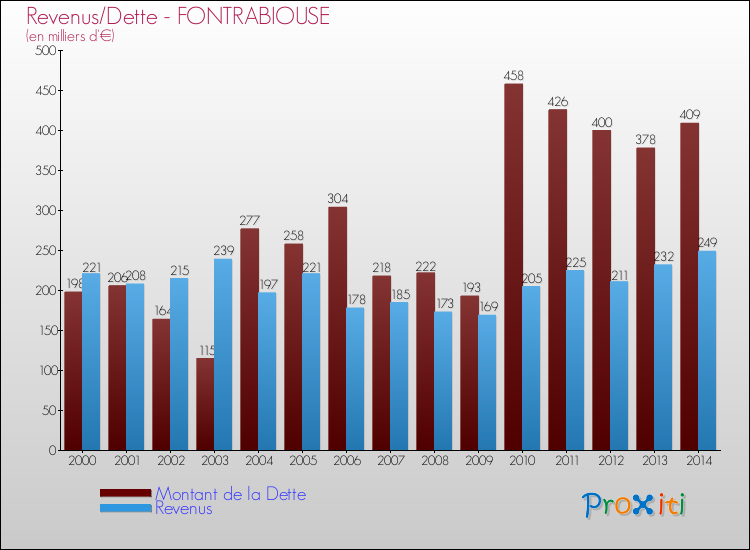 Evolution comparée de la dette et des revenus pour la commune de FONTRABIOUSE de 2000 à 2014 Comparaison de la dette et des revenus pour FONTRABIOUSE de 2000 à 2014
