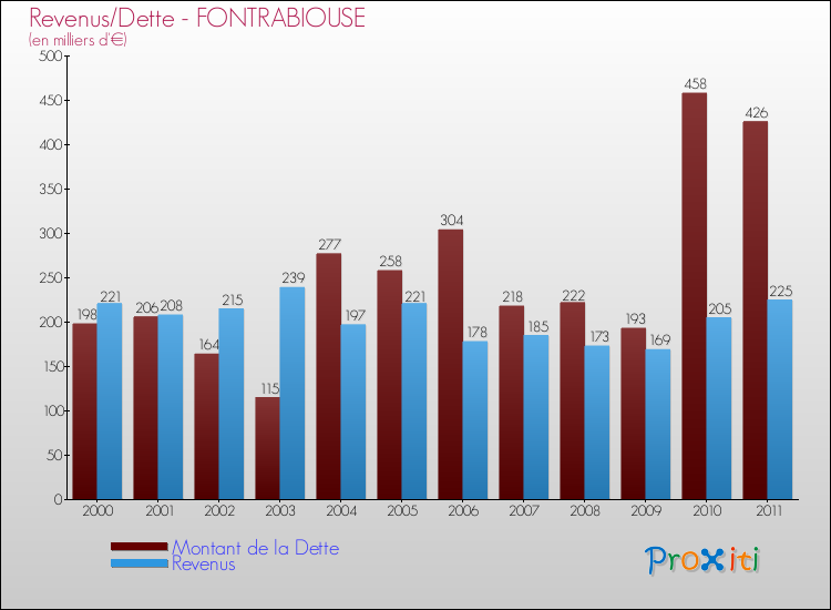 Evolution comparée de la dette et des revenus pour la commune de FONTRABIOUSE de 2000 à 2011 Comparaison de la dette et des revenus pour FONTRABIOUSE de 2000 à 2011