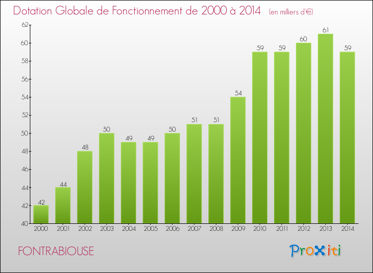 Evolution du montant de la Dotation Globale de Fonctionnement pour la commune de FONTRABIOUSE de 2000 à 2014 Evolution du montant de la Dotation Globale de Fonctionnement pour FONTRABIOUSE de 2000 à 2014