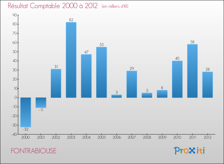 Evolution du résultat comptable pour la commune de FONTRABIOUSE de 2000 à 2012 Evolution du résultat comptable pour FONTRABIOUSE de 2000 à 2012