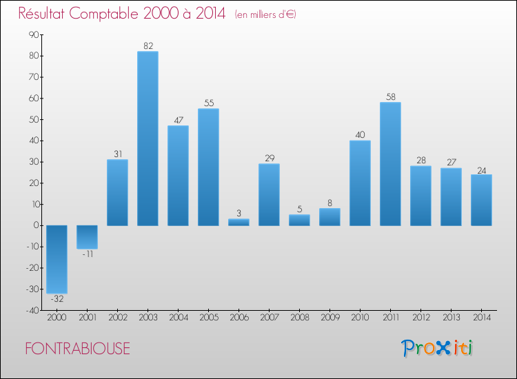 Evolution du résultat comptable pour la commune de FONTRABIOUSE de 2000 à 2014 Evolution du résultat comptable pour FONTRABIOUSE de 2000 à 2014