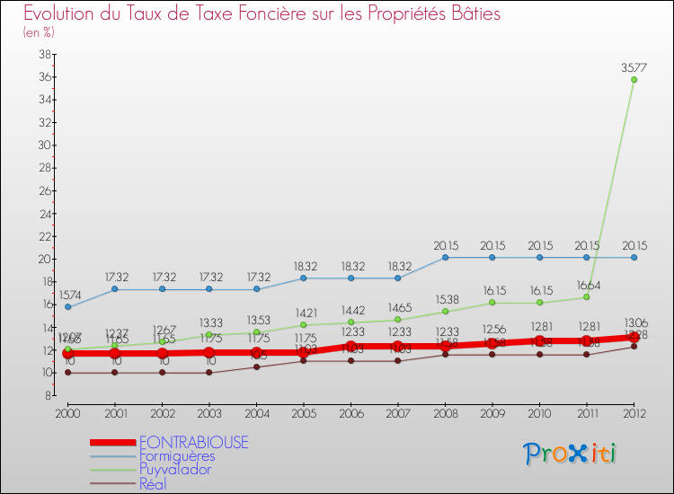 Evolution du taux de la taxe foncière sur le bati pour FONTRABIOUSE et les communes proches de 2000 à 2012 Comparaison des taux de taxe foncière sur le bati pour FONTRABIOUSE et les communes voisines de 2000 à 2012