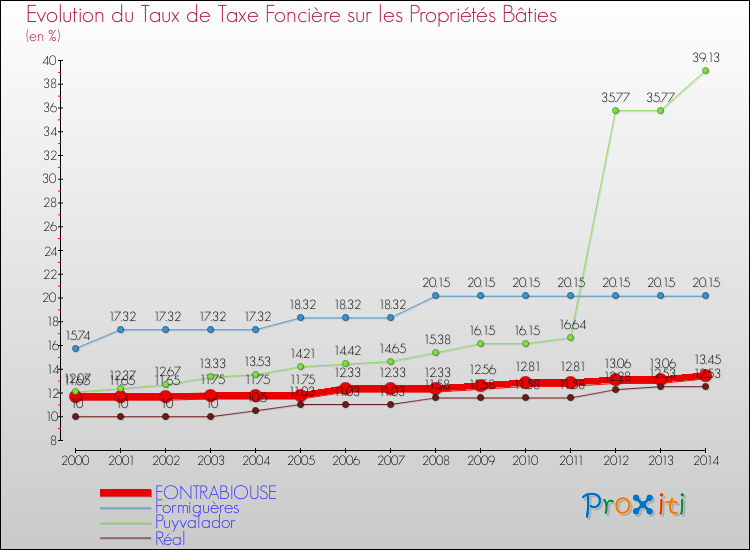 Evolution du taux de la taxe foncière sur le bati pour FONTRABIOUSE et les communes proches de 2000 à 2014 Comparaison des taux de taxe foncière sur le bati pour FONTRABIOUSE et les communes voisines de 2000 à 2014