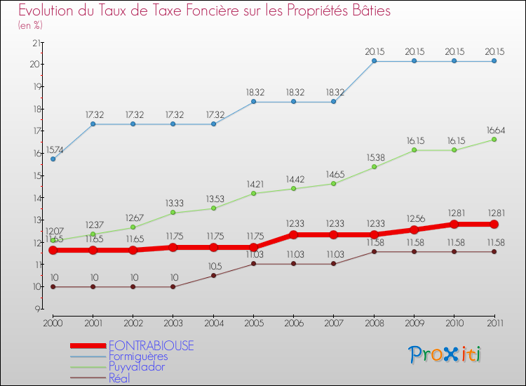 Evolution du taux de la taxe foncière sur le bati pour FONTRABIOUSE et les communes proches Comparaison des taux de taxe foncière sur le bati pour FONTRABIOUSE et les communes voisines