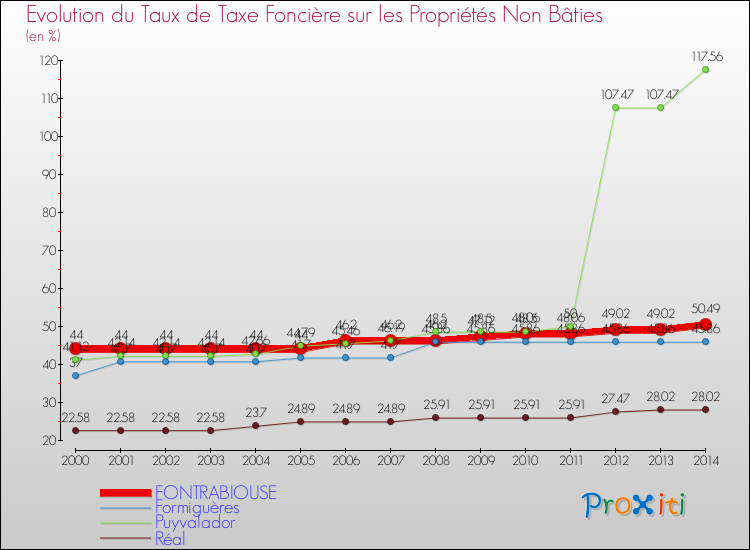 Evolution du taux de la taxe foncière sur les immeubles et terrains non batis pour FONTRABIOUSE et les communes proches de 2000 à 2014 Comparaison des taux de la taxe foncière sur les immeubles et terrains non batis pour FONTRABIOUSE et les communes voisines de 2000 à 2014