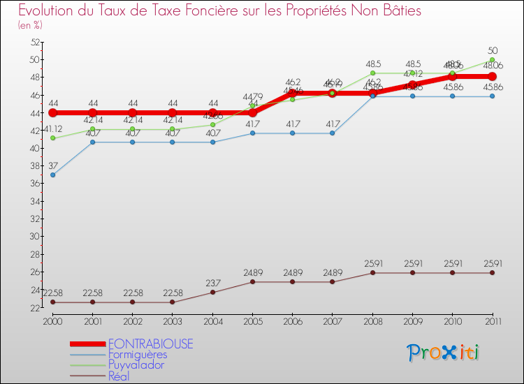 Evolution du taux de la taxe foncière sur les immeubles et terrains non batis pour FONTRABIOUSE et les communes proches Comparaison des taux de la taxe foncière sur les immeubles et terrains non batis pour FONTRABIOUSE et les communes voisines