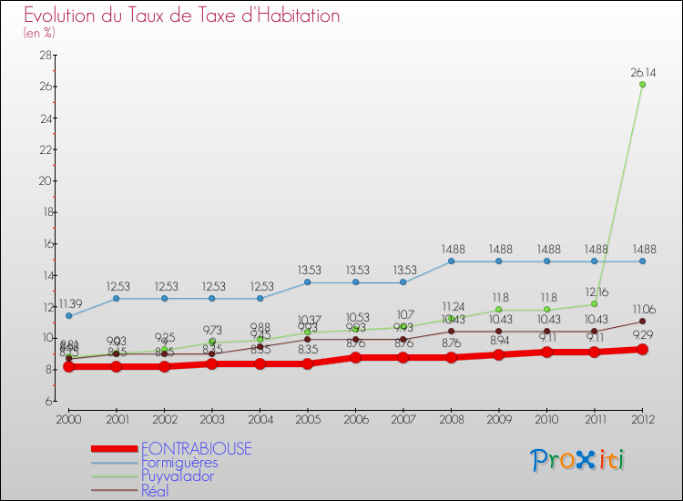 Evolution du taux de la taxe d'habitation pour FONTRABIOUSE et les communes proches Comparaison des taux de la taxe d'habitation pour FONTRABIOUSE et les communes voisines