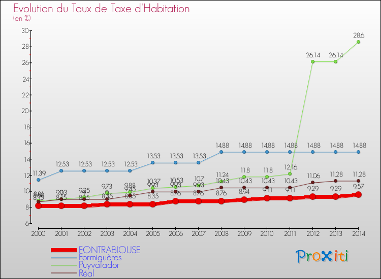 Evolution du taux de la taxe d'habitation pour FONTRABIOUSE et les communes proches de 2000 à 2014 Comparaison des taux de la taxe d'habitation pour FONTRABIOUSE et les communes voisines de 2000 à 2014