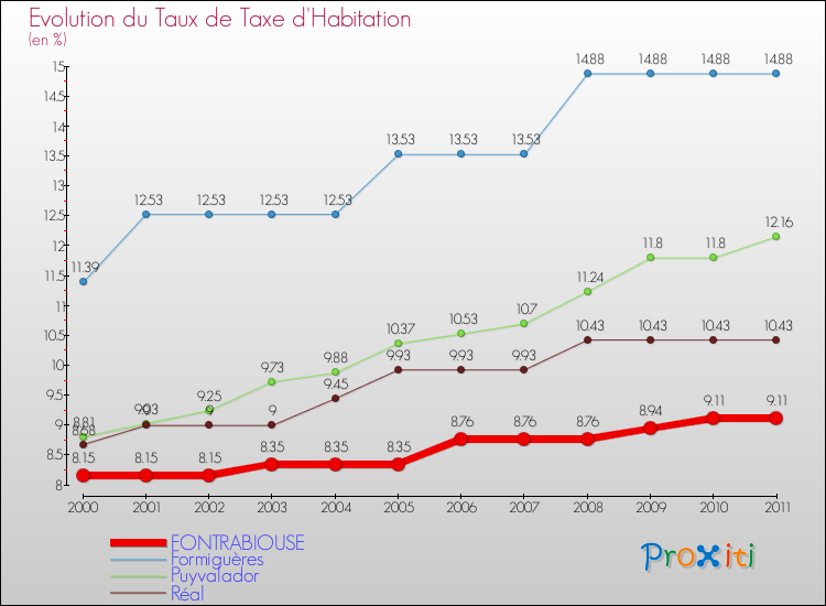 Evolution du taux de la taxe d'habitation pour FONTRABIOUSE et les communes proches Comparaison des taux de la taxe d'habitation pour FONTRABIOUSE et les communes voisines