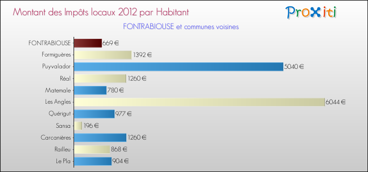Montant des impôts locaux par Habitant pour FONTRABIOUSE et les communes proches Comparaison des impôts locaux par habitant pour FONTRABIOUSE et les communes voisines