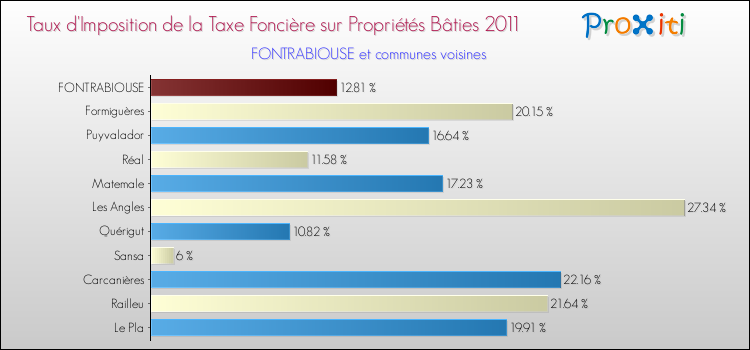 Taux d'imposition de la taxe foncière sur le bati 2011 pour FONTRABIOUSE et les communes proches Comparaison des taux d'imposition de la taxe foncière sur le bati 2011 pour FONTRABIOUSE et les communes voisines