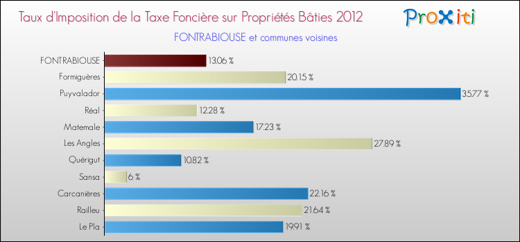 Taux d'imposition de la taxe foncière sur le bati 2012 pour FONTRABIOUSE et les communes proches Comparaison des taux d'imposition de la taxe foncière sur le bati 2012 pour FONTRABIOUSE et les communes voisines