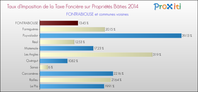 Taux d'imposition de la taxe foncière sur le bati 2014 pour FONTRABIOUSE et les communes proches Comparaison des taux d'imposition de la taxe foncière sur le bati 2014 pour FONTRABIOUSE et les communes voisines