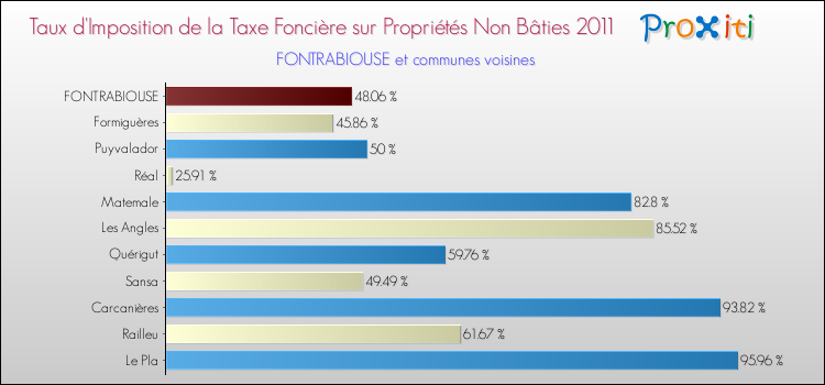 Taux d'imposition de la taxe foncière sur les immeubles et terrains non batis 2011 pour FONTRABIOUSE et les communes proches Comparaison des taux d'imposition de la taxe foncière sur les immeubles et terrains non batis 2011 pour FONTRABIOUSE et les communes voisines