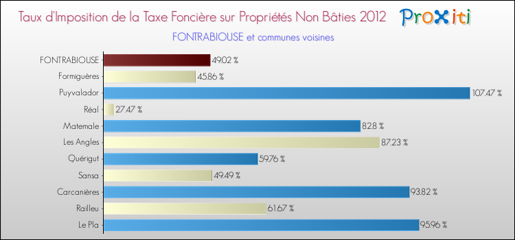 Taux d'imposition de la taxe foncière sur les immeubles et terrains non batis 2012 pour FONTRABIOUSE et les communes proches Comparaison des taux d'imposition de la taxe foncière sur les immeubles et terrains non batis 2012 pour FONTRABIOUSE et les communes voisines