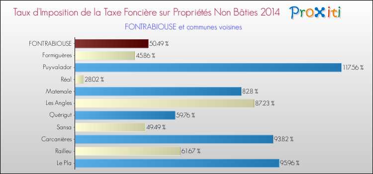 Taux d'imposition de la taxe foncière sur les immeubles et terrains non batis 2014 pour FONTRABIOUSE et les communes proches Comparaison des taux d'imposition de la taxe foncière sur les immeubles et terrains non batis 2014 pour FONTRABIOUSE et les communes voisines