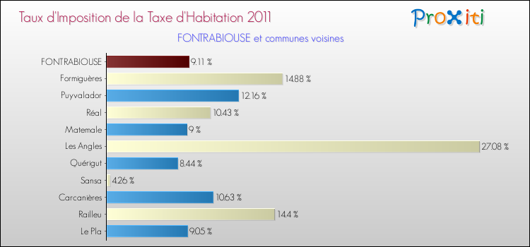 Taux d'imposition de la taxe d'habitation 2011 pour FONTRABIOUSE et les communes proches Comparaison des taux d'imposition de la taxe d'habitation 2011 pour FONTRABIOUSE et les communes voisines
