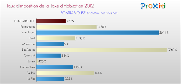 Taux d'imposition de la taxe d'habitation 2012 pour FONTRABIOUSE et les communes proches Comparaison des taux d'imposition de la taxe d'habitation 2012 pour FONTRABIOUSE et les communes voisines