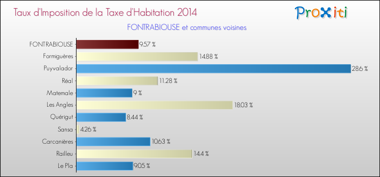 Taux d'imposition de la taxe d'habitation 2014 pour FONTRABIOUSE et les communes proches Comparaison des taux d'imposition de la taxe d'habitation 2014 pour FONTRABIOUSE et les communes voisines