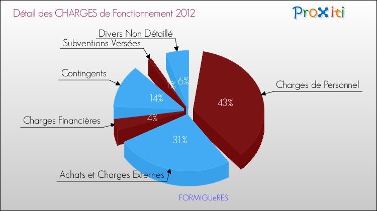 Décomposition des Charges de Fonctionnement 2012 de la commune de FORMIGUèRES Charges de Fonctionnement 2012 pour la commune de FORMIGUèRES