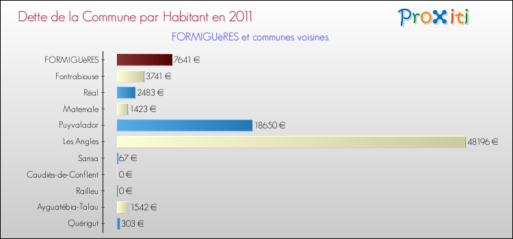Dette par habitant de la commune en 2011 pour FORMIGUèRES et les communes proches Comparaison de la dette par habitant de la commune en 2011 pour FORMIGUèRES et les communes voisines