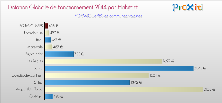 Montant des dotations globales de fonctionnement DGF par Habitant pour FORMIGUèRES et les communes proches en 2014. Comparaison des des dotations globales de fonctionnement DGF par habitant pour FORMIGUèRES et les communes voisines en 2014.
