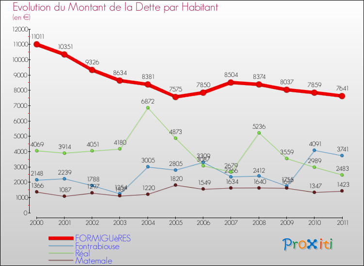 Evolution de la dette par habitant pour la commune de FORMIGUèRES et les communes proches Comparaison de la dette par habitant pour FORMIGUèRES et les communes voisines