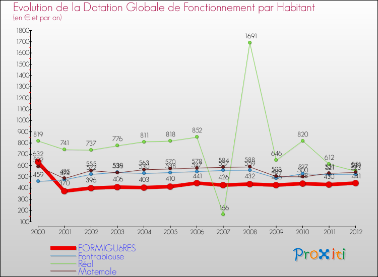 Evolution et montant de la dotation globale de fonctionnement par Habitant pour FORMIGUèRES et les communes proches Comparaison des dotations globales de fonctionnement par habitant pour FORMIGUèRES et les communes voisines