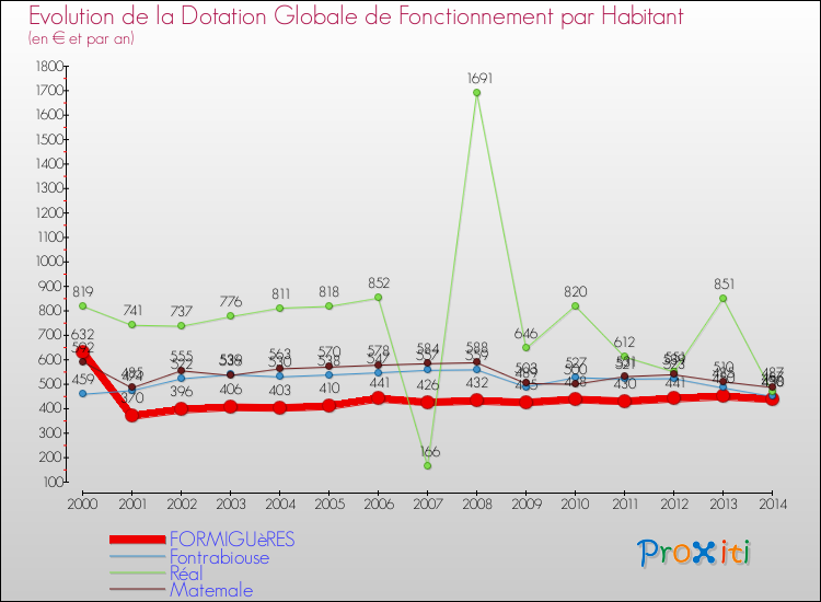 Evolution et montant de la dotation globale de fonctionnement par Habitant pour FORMIGUèRES et les communes proches de 2000 à 2014. Comparaison des dotations globales de fonctionnement par habitant pour FORMIGUèRES et les communes voisines de 2000 à 2014.