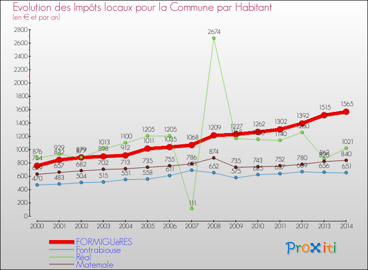 Evolution et montant des impôts locaux par Habitant pour FORMIGUèRES et les communes proches de 2000 à 2014 Comparaison des impôts locaux par habitant pour FORMIGUèRES et les communes voisines de 2000 à 2014