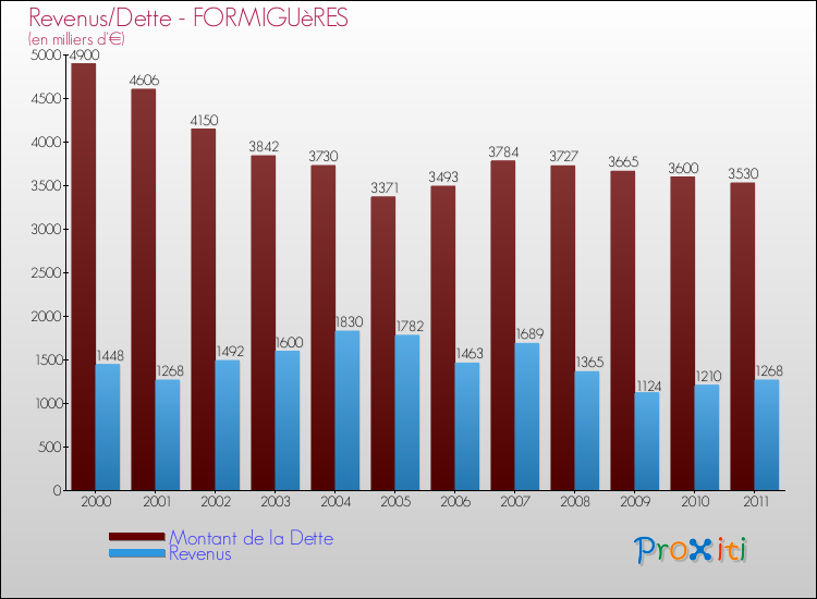 Evolution comparée de la dette et des revenus pour la commune de FORMIGUèRES de 2000 à 2011 Comparaison de la dette et des revenus pour FORMIGUèRES de 2000 à 2011