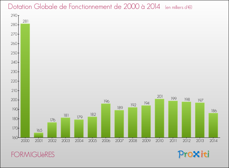 Evolution du montant de la Dotation Globale de Fonctionnement pour la commune de FORMIGUèRES de 2000 à 2014 Evolution du montant de la Dotation Globale de Fonctionnement pour FORMIGUèRES de 2000 à 2014
