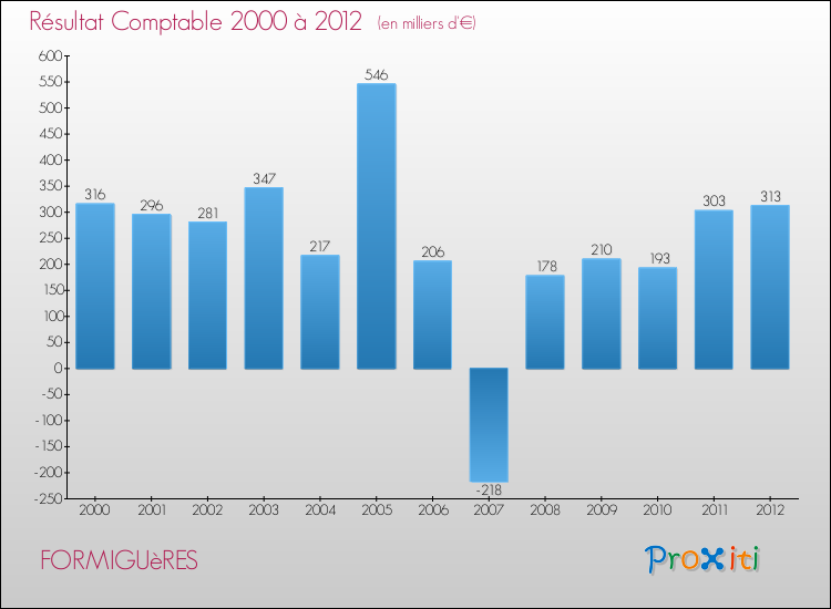 Evolution du résultat comptable pour la commune de FORMIGUèRES de 2000 à 2012 Evolution du résultat comptable pour FORMIGUèRES de 2000 à 2012