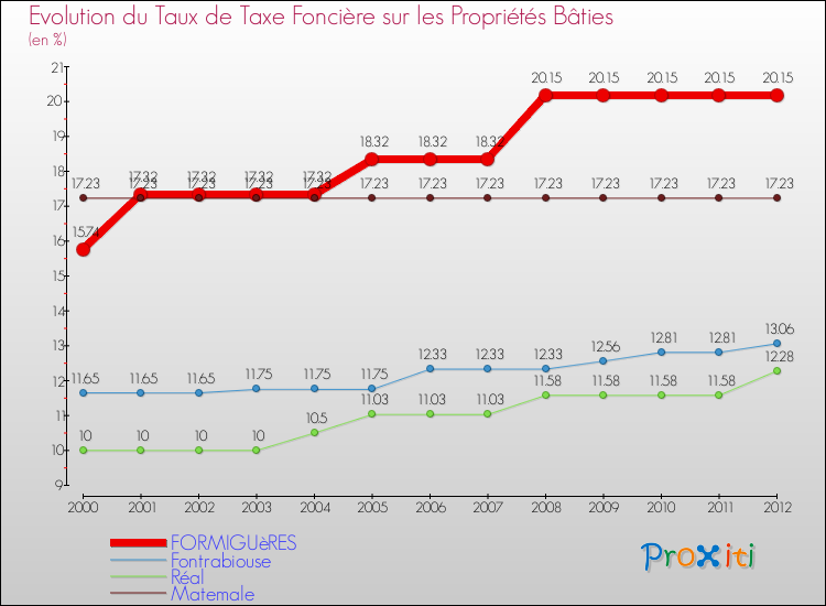 Evolution du taux de la taxe foncière sur le bati pour FORMIGUèRES et les communes proches de 2000 à 2012 Comparaison des taux de taxe foncière sur le bati pour FORMIGUèRES et les communes voisines de 2000 à 2012