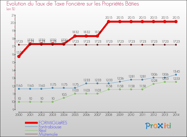 Evolution du taux de la taxe foncière sur le bati pour FORMIGUèRES et les communes proches de 2000 à 2014 Comparaison des taux de taxe foncière sur le bati pour FORMIGUèRES et les communes voisines de 2000 à 2014