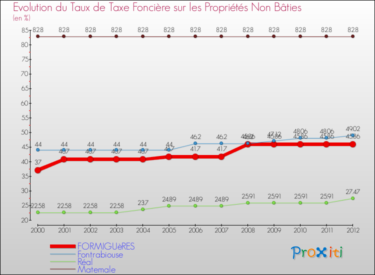 Evolution du taux de la taxe foncière sur les immeubles et terrains non batis pour FORMIGUèRES et les communes proches de 2000 à 2012 Comparaison des taux de la taxe foncière sur les immeubles et terrains non batis pour FORMIGUèRES et les communes voisines de 2000 à 2012