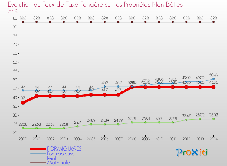 Evolution du taux de la taxe foncière sur les immeubles et terrains non batis pour FORMIGUèRES et les communes proches de 2000 à 2014 Comparaison des taux de la taxe foncière sur les immeubles et terrains non batis pour FORMIGUèRES et les communes voisines de 2000 à 2014