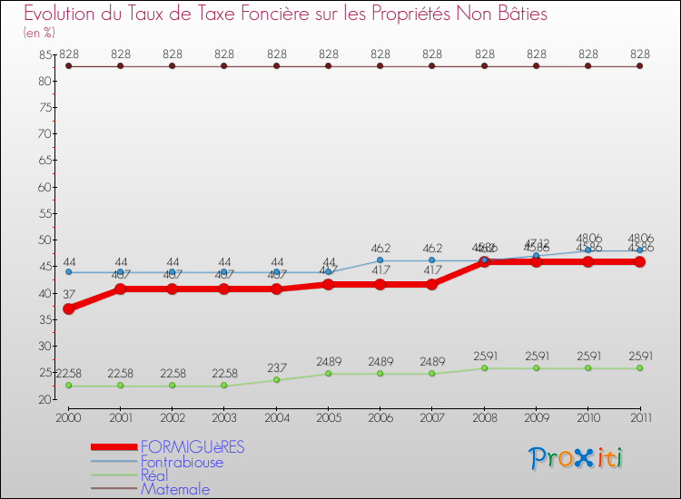 Evolution du taux de la taxe foncière sur les immeubles et terrains non batis pour FORMIGUèRES et les communes proches Comparaison des taux de la taxe foncière sur les immeubles et terrains non batis pour FORMIGUèRES et les communes voisines