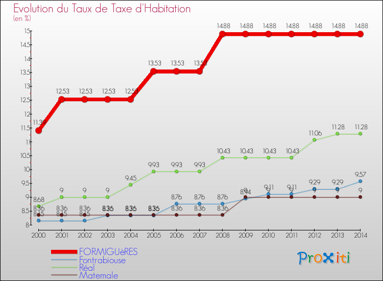 Evolution du taux de la taxe d'habitation pour FORMIGUèRES et les communes proches de 2000 à 2014 Comparaison des taux de la taxe d'habitation pour FORMIGUèRES et les communes voisines de 2000 à 2014