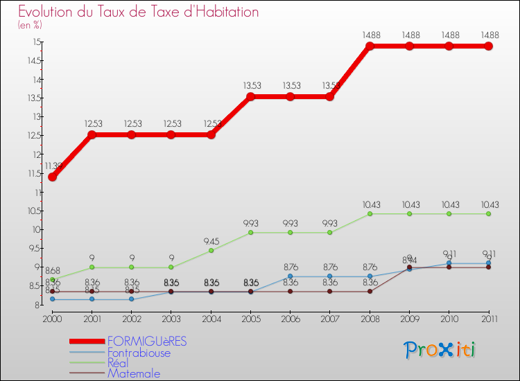 Evolution du taux de la taxe d'habitation pour FORMIGUèRES et les communes proches Comparaison des taux de la taxe d'habitation pour FORMIGUèRES et les communes voisines