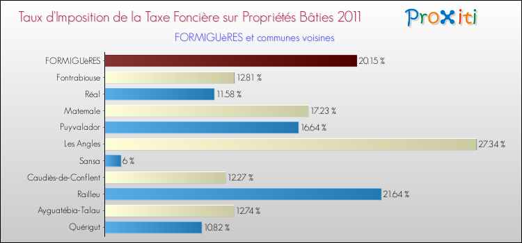 Taux d'imposition de la taxe foncière sur le bati 2011 pour FORMIGUèRES et les communes proches Comparaison des taux d'imposition de la taxe foncière sur le bati 2011 pour FORMIGUèRES et les communes voisines