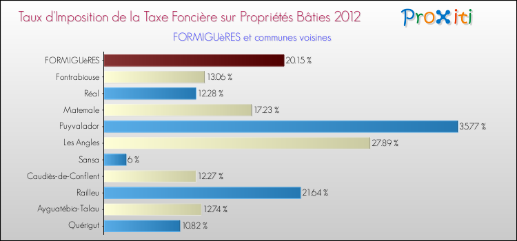 Taux d'imposition de la taxe foncière sur le bati 2012 pour FORMIGUèRES et les communes proches Comparaison des taux d'imposition de la taxe foncière sur le bati 2012 pour FORMIGUèRES et les communes voisines