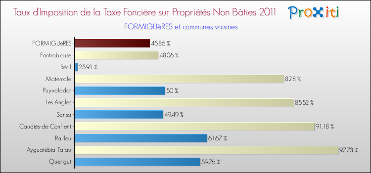 Taux d'imposition de la taxe foncière sur les immeubles et terrains non batis 2011 pour FORMIGUèRES et les communes proches Comparaison des taux d'imposition de la taxe foncière sur les immeubles et terrains non batis 2011 pour FORMIGUèRES et les communes voisines