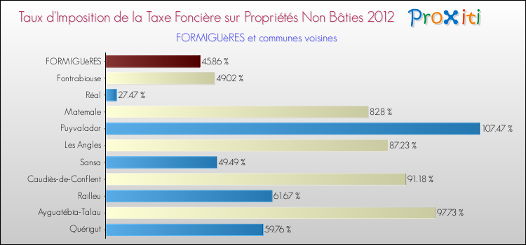 Taux d'imposition de la taxe foncière sur les immeubles et terrains non batis 2012 pour FORMIGUèRES et les communes proches Comparaison des taux d'imposition de la taxe foncière sur les immeubles et terrains non batis 2012 pour FORMIGUèRES et les communes voisines